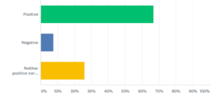 Perception of cybersecurity