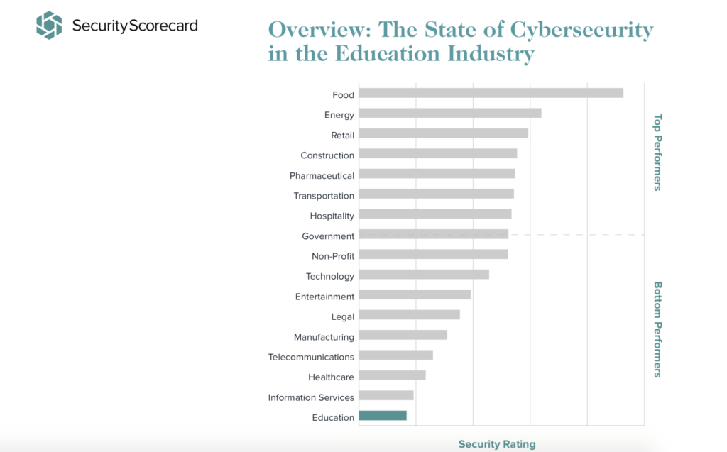 SS Blog Overview: The State of Cybersecurity in the Education Industry