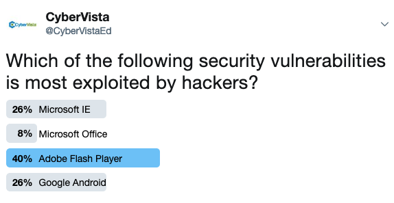 Security vulnerabilities most exploited by hackers