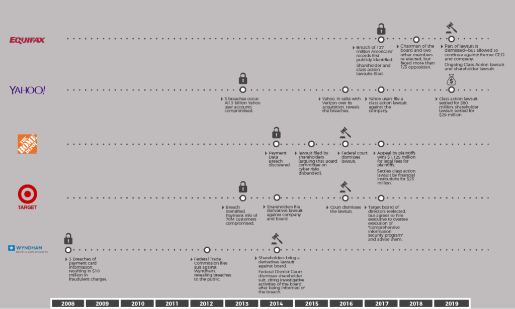 Data Breach Timeline