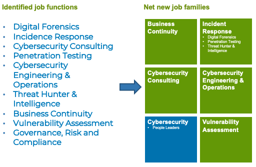 Dell Job Family Analysis