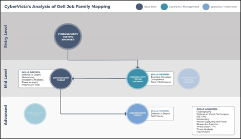 Analysis of Dell Job Family Mapping