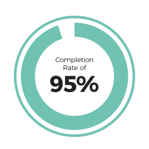 95% Completion Rates