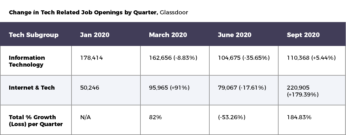 Change in Tech Related Job Openings by Quarter, Glassdoor