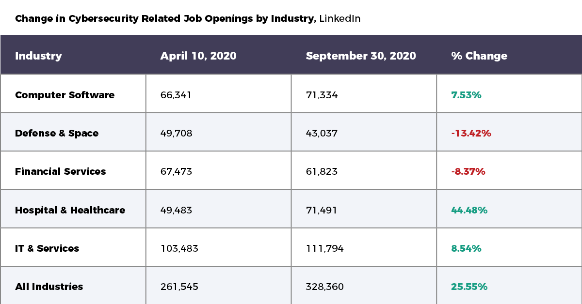 Cyber Jobs by Industry, LinkedIn