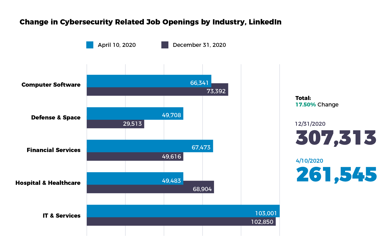 Change in Cybersecurity Related Job Openings by Industry, LinkedIn - Cybersecurity in the Pandemic, CyberVista