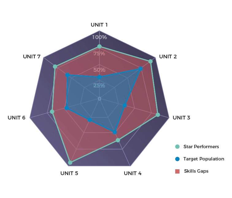 Spider graph of star performer analysis from diagnostic assessments